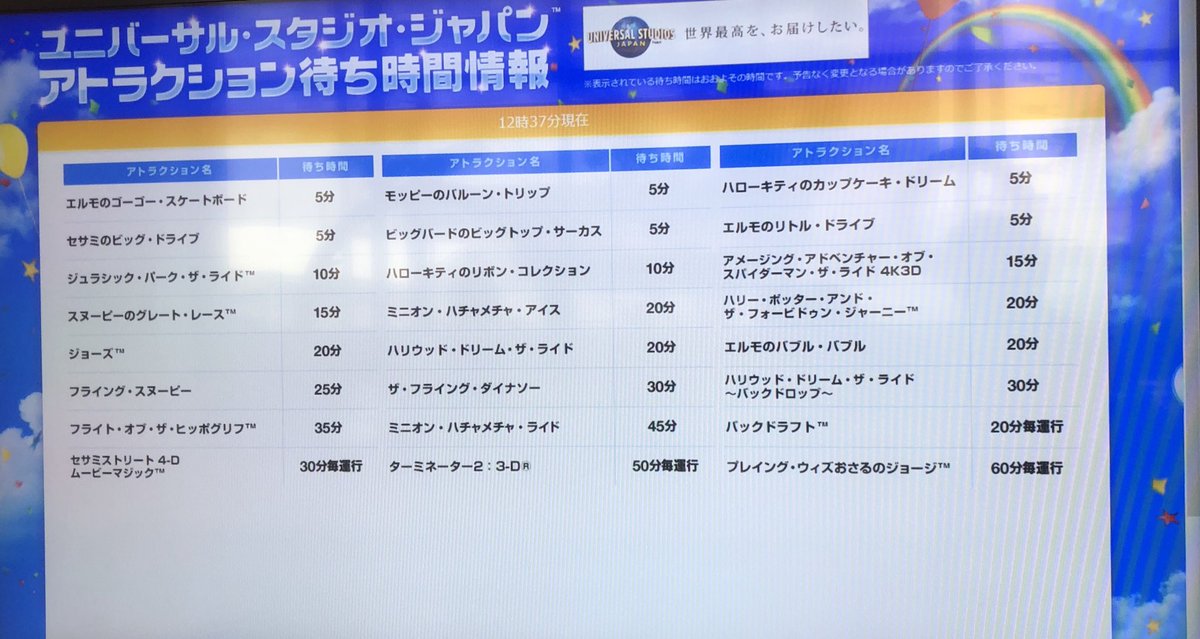 usjのツボ usjで出会った心温まる物語 Usj 1月8日12時30分の待ち時間 ダイナソー30分 バックドロップ30分 ハリドリ20分 がら空きです 閑散期突入です ユニバ
