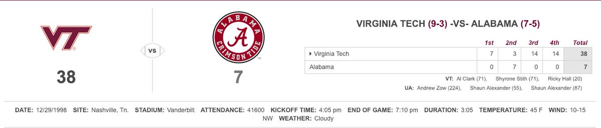 KBurke90's tweet image. The last time Alabama lost a game by four or more touchdowns. #Hokies
