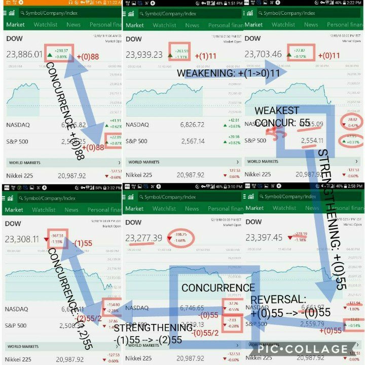 market_patterns's tweet image. Stock Markets Around The World wrt to Market Consensus

Dec 17 thru Dec 23 theprincipality41.wordpress.com/2019/01/07/the… 

Dec 24 thru Dec 30 theprincipality41.wordpress.com/2019/01/07/the… 

Dec 31 thru Jan 6 theprincipality41.wordpress.com/2019/01/08/the… 

#FRACTALITY
#DJI