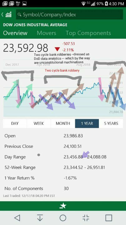 market_patterns's tweet image. Stock Markets Around The World wrt to Market Consensus

Dec 17 thru Dec 23 theprincipality41.wordpress.com/2019/01/07/the… 

Dec 24 thru Dec 30 theprincipality41.wordpress.com/2019/01/07/the… 

Dec 31 thru Jan 6 theprincipality41.wordpress.com/2019/01/08/the… 

#FRACTALITY
#DJI