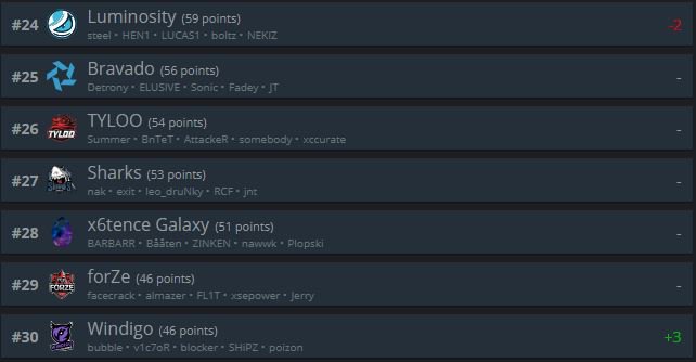 Chevic_CS's tweet image. Actualización del ranking semanal de HLTV. Queso tras los cambios en su quintento sale del ranking nacional. El global y europeo sin grandes cambios.