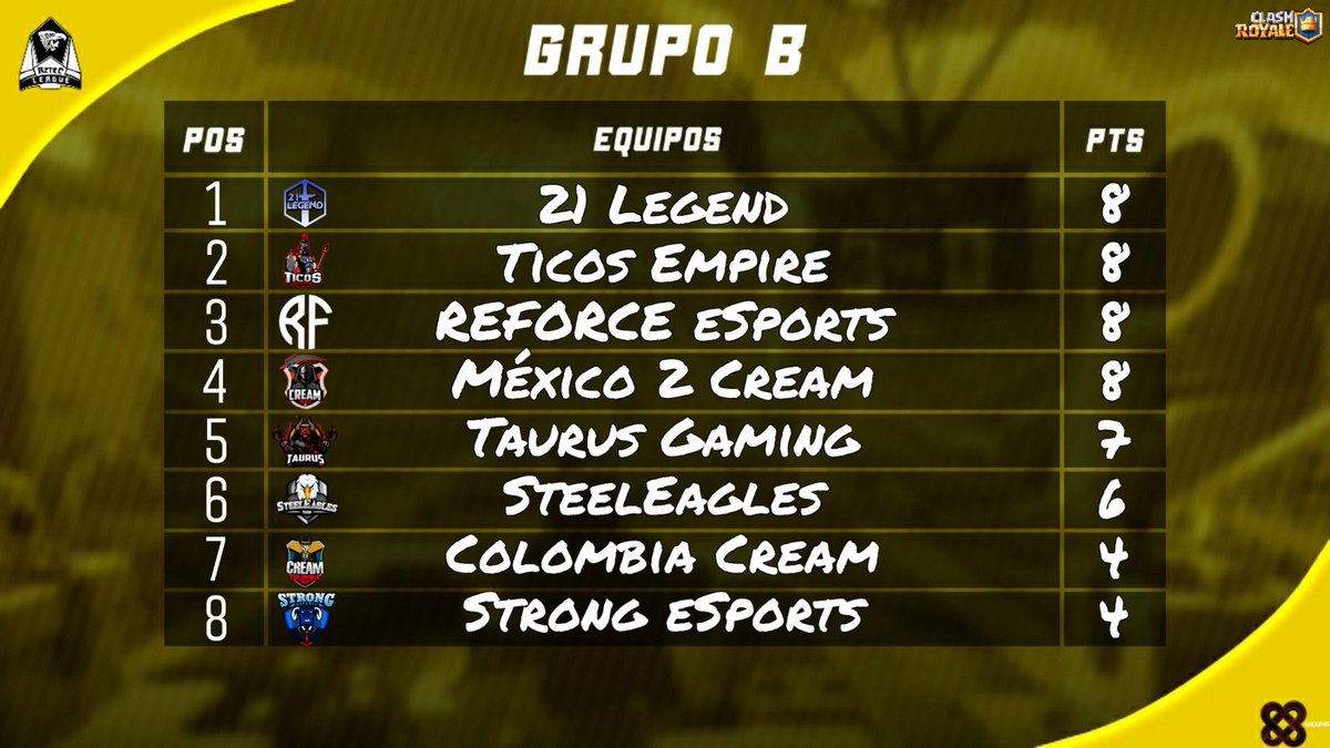 ▶️ Tabla de Posiciones ◀️

#GrupoA #GrupoB

Tras finalizar la penúltima jornada así es como se encuentra ambos grupos, en donde prácticamente ya están los 4 clasificados para la siguiente fase . 🏆🇲🇽