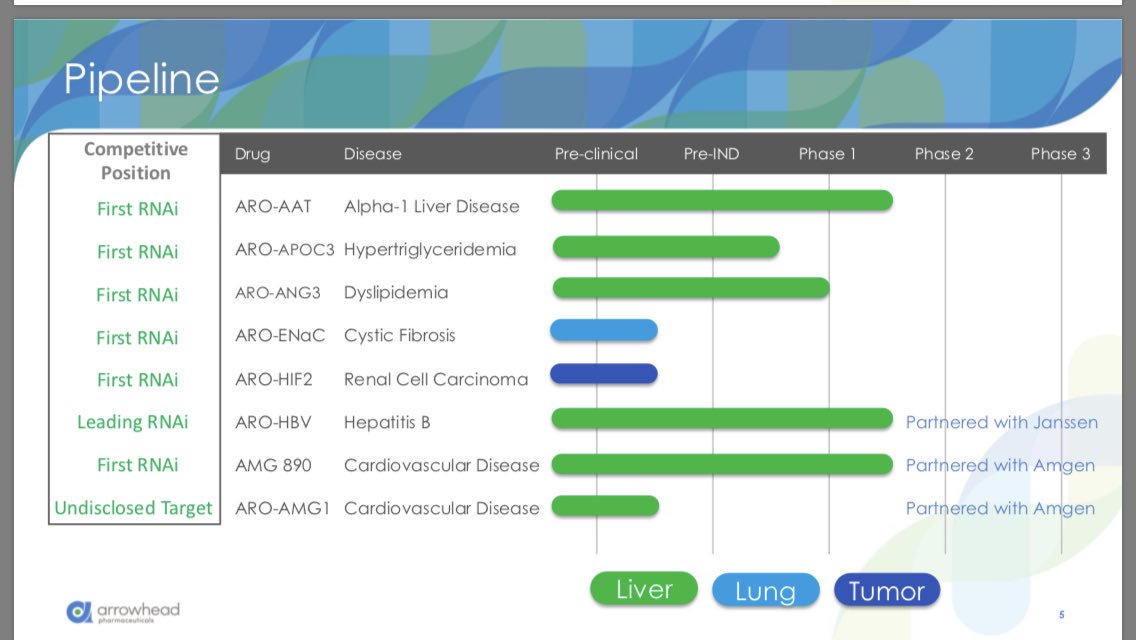 Fda Ph Chart