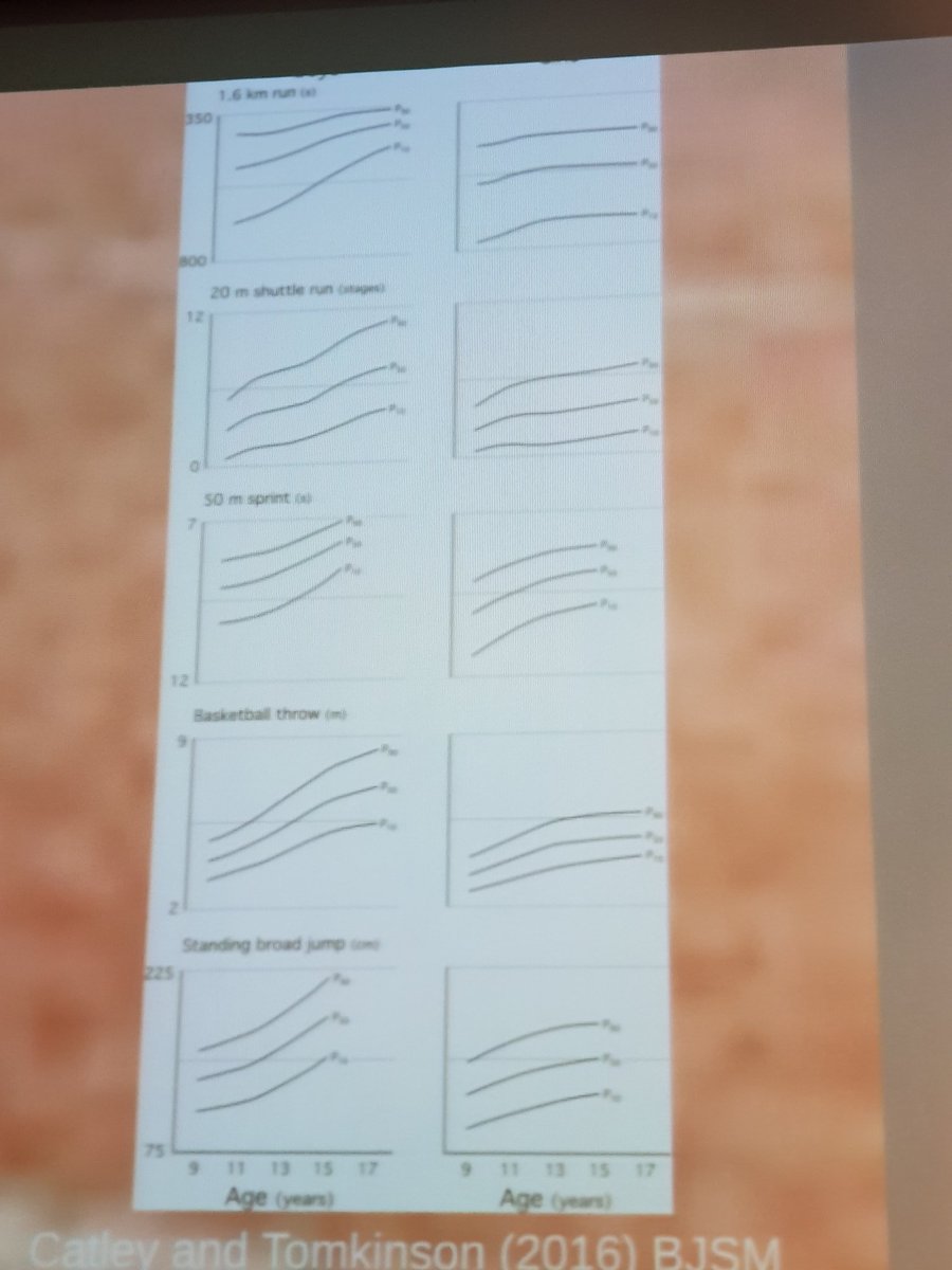 RodWhiteley's tweet photo. Kids improve in pretty much everything during adolescence, so is the improvement because of coaching or natural development? Key question to answer
"performance funnels" need a big cohort, but then you can identify the kids improving more rapidly than their peers https://t.co/nKI52yqVlz