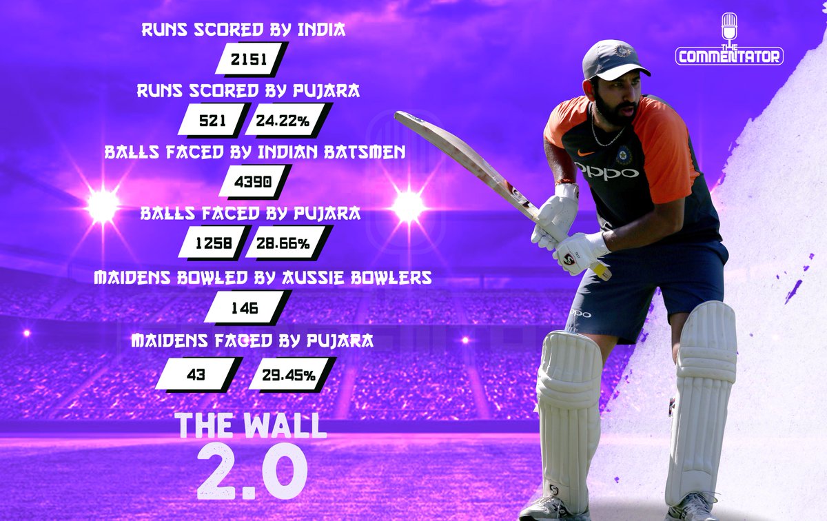 goalsNDruns's tweet photo. @cheteshwar1 faced 28.66% of the balls, Indian batsmen faced and scored 24.22% of the team's total in this series. The true successor of Rahul Dravid #AUSvIND #TheWall2pointO #Pujara https://t.co/0R5VRQR2OD