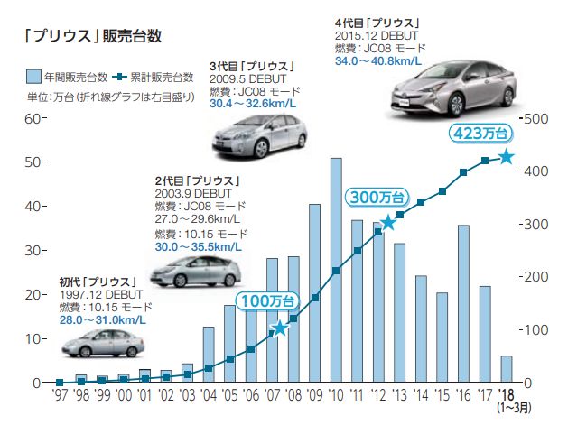 世界四季報 車については詳しくないので知らなかったのですが プリウスはもうオワコンなんでかね 新型プリウス 月販目標台数 が半減 日米で販売苦戦 レンタカーやカーシェア向けに依存か ビジネスジャーナル T Co 2d2ndz1zoa T Co