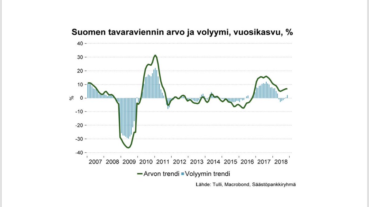 TimoVesala's tweet photo. Nyt tuli positiivinen uutinen tavaraviennistä. Arvon trendi kasvoi marraskuussa muhkeasti ja volyymin vuosimuutoskin näyttäisi kiivenneen jälleen plussalle! #vienti #kasvu https://t.co/fbJODAvwQl