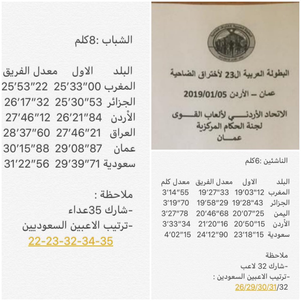 U21Ali's tweet photo. يا @saudiolympic   @basel125 
أليس #فيكم رجل #منصف يعيد 
#العاب_القوى_السعودية الى بريقها 
هل هذا مستوى #منتخباتتا 
في البطولات #العربية 
ليس #العيب في الاعتراف #بالخطأ 
العيب #الاستمرار فيه 
#أليس فيكم رجل منصف يعيدها #للذهب 
إلى أين تسير  #العاب_القوى_السعودية ؟؟ https://t.co/xZ1f521cM4