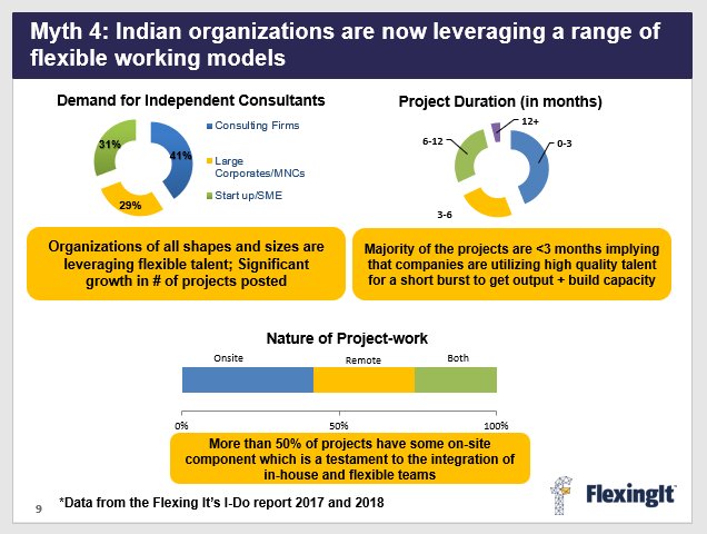 Debunking Myth 4 (Flexible working always means remote work with no client interactions) - Indian organizations are now leveraging a range of flexible working models. Check out how!

#GigEconomy #FutureOfWork #Freelance #FlexibleTalent #IndependentConsulting
