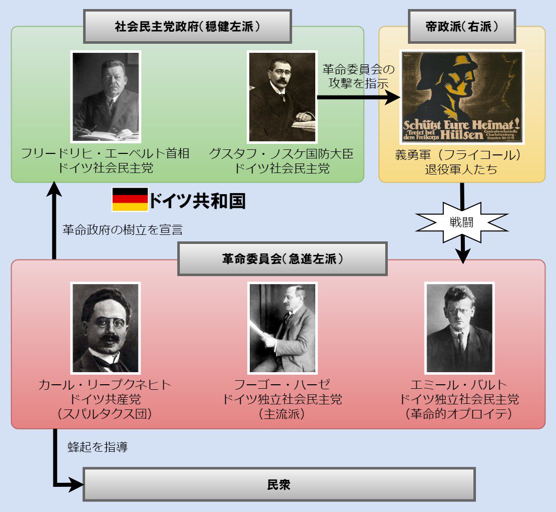 百年前新聞 בטוויטר 社主のニュース解説 国際 ベルリンで起こっている スパルタクス団 を中心とする蜂起で ついに政府が動きました 左派の社会民主党政府はなんと 主に右派の退役軍人らからなる義勇軍 フライコール に戦闘を指示 左派が右派と結託した