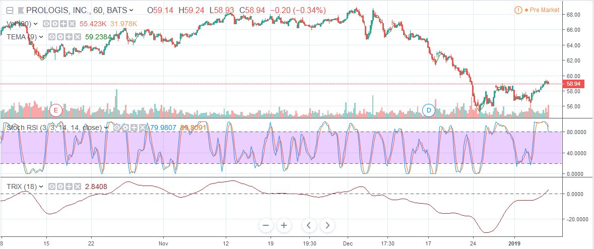 HopeStocks's tweet photo. #profit #investing in $PLD

From https://t.co/SInntntyP4

@HopeStocks #TradingBot #Bullish #Dow #DowJones #WallStreet #Finance #Trading #TechnicalAnalysis #Signals #Market #NYSE #StockMarket #StocksToWatch #NASDAQ #Stocks #Stock https://t.co/nUThqCuFm6