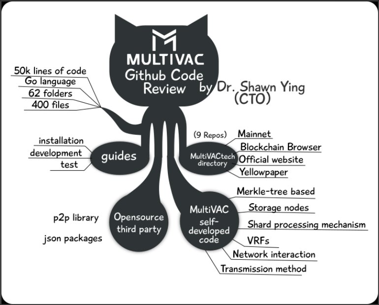 MultiVAC_Global's tweet photo. 😘Hi everybody!
Now Ends the Competition for Testnet Scholarship!
So glad we have received over 24 great mind maps #MultiVACTestnet
and over 60 heartwarming Youtube comments https://t.co/PX2X75R26o
❤️Thank you all for your support and love!
🌈Winner to be announced in 2 days! https://t.co/QsNpQBn1wJ