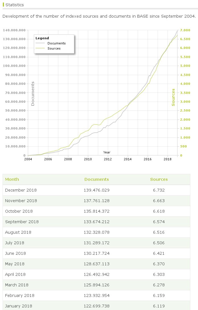 BASEsearch's tweet image. Growth of indexed documents and sources in BASE since 2004 and in detail for 2018 #basestat #BASEsearch
More at base-search.net/about/en/about…