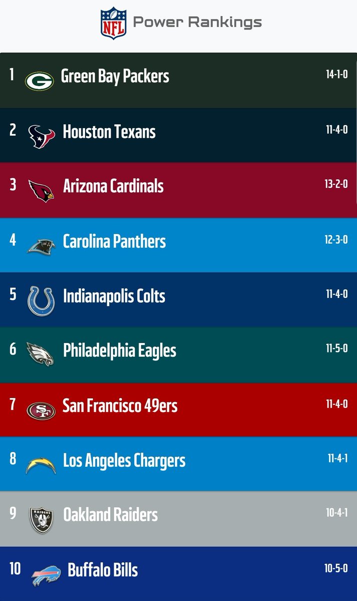 SPML_CFM's tweet photo. Season 6, Week 17 Power Rankings thanks to @DaddyLeagues #SPML6 https://t.co/LzwC40YCys