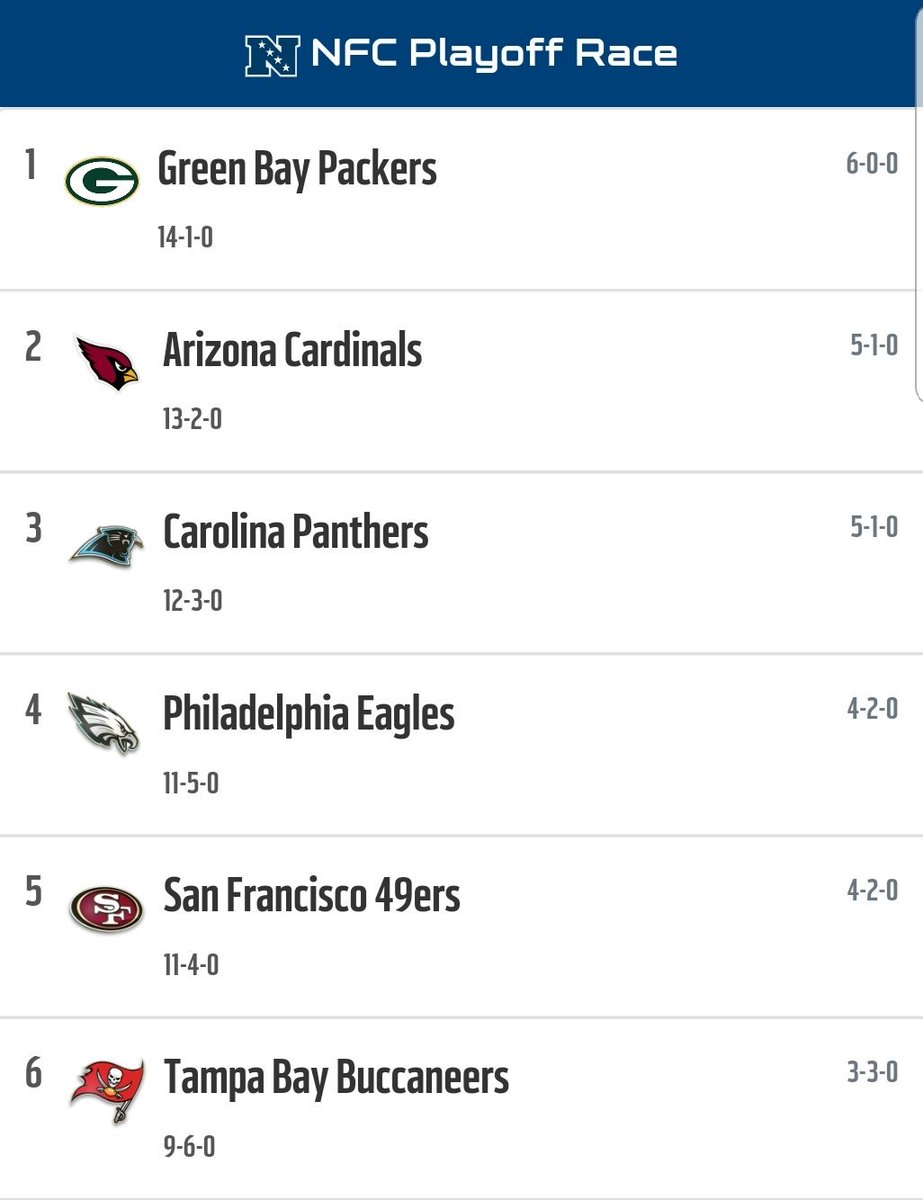 SPML_CFM's tweet photo. With 1 game still to play the NFC playoff race is all set in stone due to tie breakers and records. The Packers &amp; Cardinals will fight for tge top spot, the @SPML_Panthers have locked up the 3rd Seed, Eagles get the 4th seed and the 49ers &amp; Bucs round out the WC spots #SPML6 https://t.co/tBeOMGb4Cx