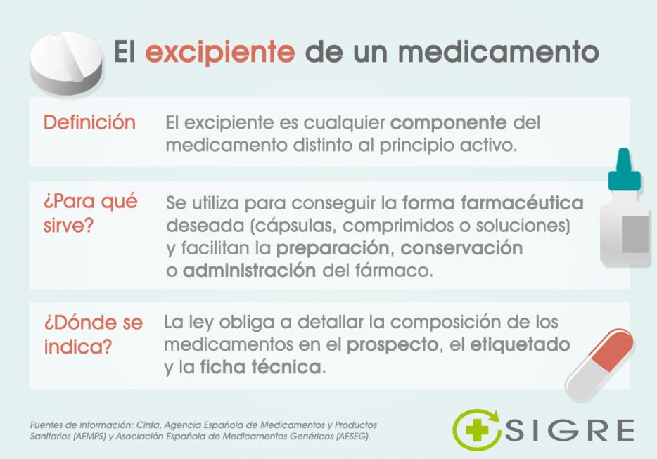 puntosigre's tweet photo. ¿SABES QUÉ ES EL #EXCIPIENTE DE UN #MEDICAMENTO? 💊
En #BlogSIGRE, te explicamos cuál es su función y cuáles son los más habituales https://t.co/i6vQTipA5n https://t.co/CGaJV6UFSl