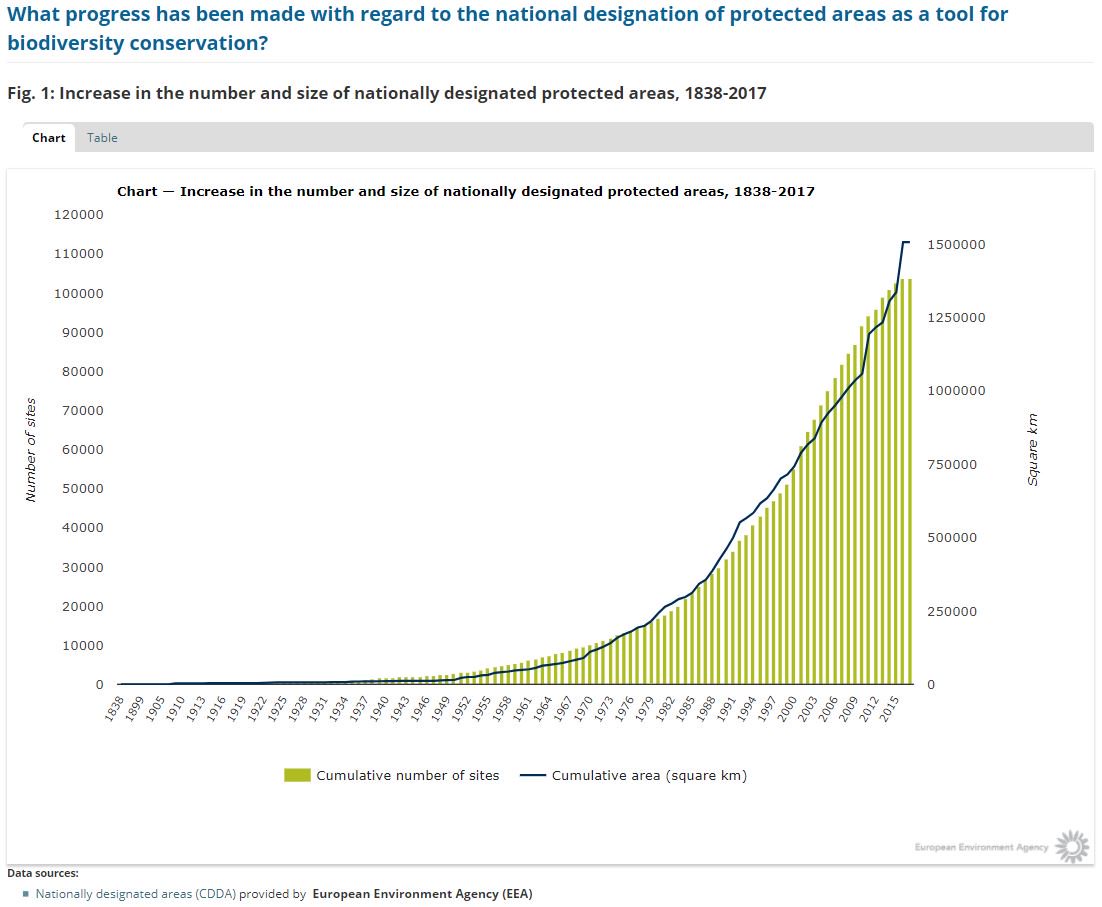 EUEnvironment's tweet image. In 2017, nationally designated #protectedareas covered almost 26% of land area &amp;amp; inland waters across 39 European countries. With more than 100.000 sites, though often small/fragmented, Europe has more protected areas than any other region. eea.europa.eu/data-and-maps/… #biodiversity