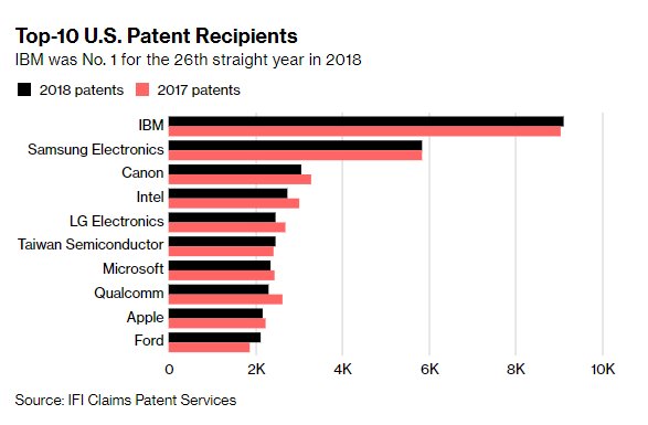 business's tweet photo. IBM keeps U.S. patent crown for the 26th straight year in 2018, followed by Samsung and Canon https://t.co/z6StqlDJWp https://t.co/6ZCP1JD7yB