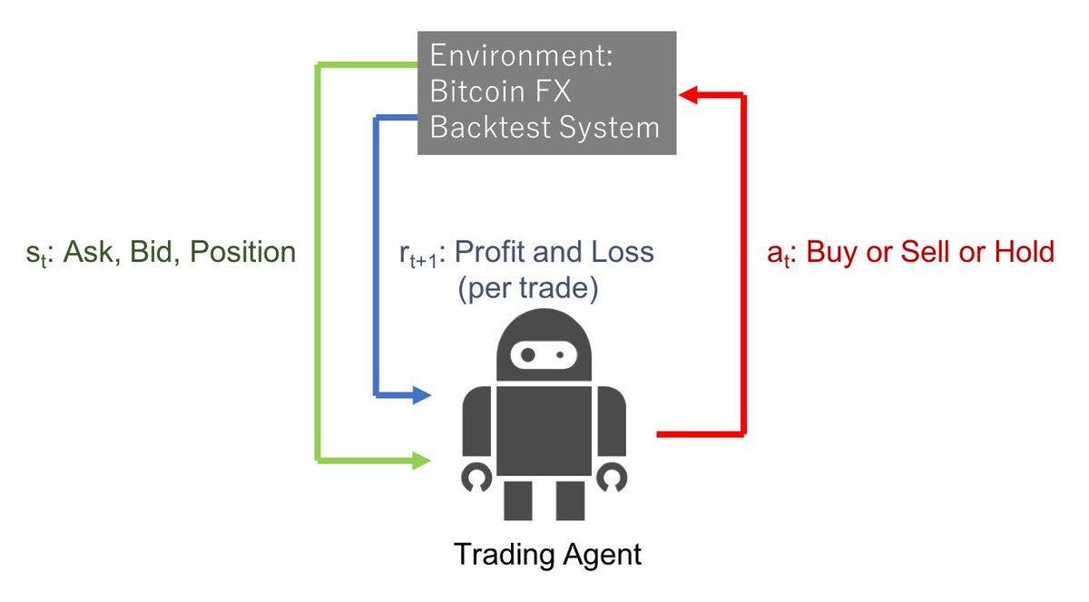 とてもおもしろいです😄 強化学習は今の相場ならワークする可能性が高いと思っている。定常時の累積利益＞Pump時の損失となるようにロット管理は必要。