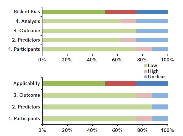 KSR_SysRev's tweet photo. Our newest publication - introducing #PROBAST as a brand new tool for assessing risk of bias and applicability in prediction model studies - is out now! https://t.co/MZ5M8TerV7 via @AnnalsofIM @UniUtrecht @KeeleUniversity H/T @wolffrf @CarlMoons @JosKleijnen @hans_reitsma #OA https://t.co/2nkmfn5HYU