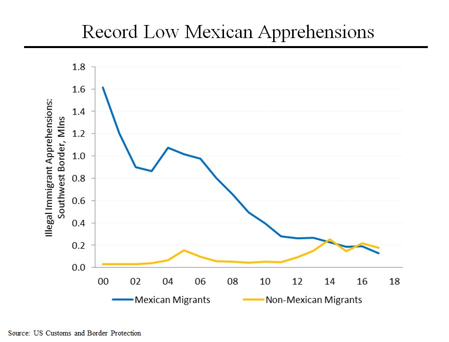 Mexican Immigration Chart