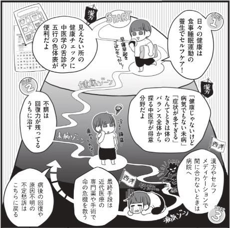 内容はこんな感じで健康の考え方や漢方の使いどころをわかりやすく漫画にしてます? 