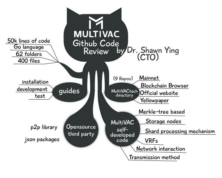 joselitommutuc's tweet photo. #MultiVACtestnet
Here are my Mindmaps for the video lecture by Dr. Shawn Ying "MultiVAC Testnet Demo"
@MultiVAC_Global https://t.co/2MOYAmSn7t
