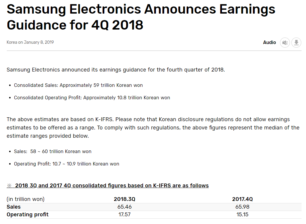 Andrew A Twitteren Samsung电子2018 Q4业绩预估 营收 11 Yoy 营业利润 29 Yoy 超70 利润来自内存和处理器芯片 18 4 营收来自走国 Lg电子q4业绩预估 营收 7 Yoy 营业利润 80 Yoy Apple走国iphone需求超预期放缓下调季度预期后 Q4营收 4 9 Yoy 韩国两