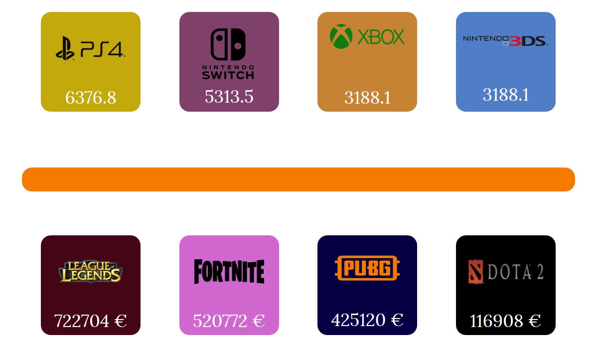 sevengamer_de's tweet photo. Verrückte Infografik zeigt die Videospiele-Industrie in Echtzeit an #CounterStrike:Go #DAtkSoulsII #Dota2 #Fortnite #LeageofLegends #Overwatch #PUBG #WordofWarcraft https://t.co/ESxY28dvJE https://t.co/h1mbfYMBx5
