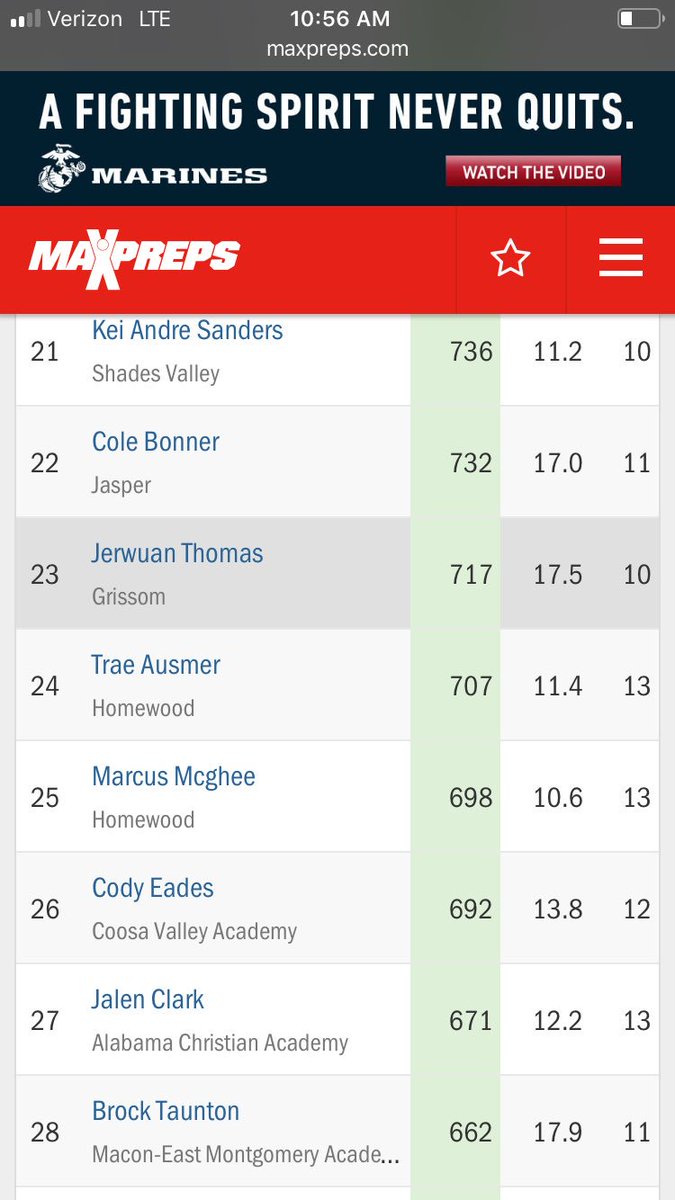 eades_cody's tweet photo. In the STATE📍
26th in receiving yards, 25th in Tackles, and 9th in kick return yards‼️ https://t.co/KiL4pgNL8Y