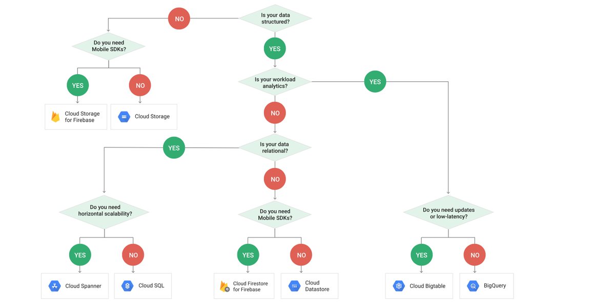 jajodiaraghav's tweet photo. Choosing the right database for your product among all the options Google provides.
#LearntSomethingNewToday #GCP #GoogleStorage
Source: https://t.co/nKaBdHYh3M https://t.co/H1fkrTYzrf