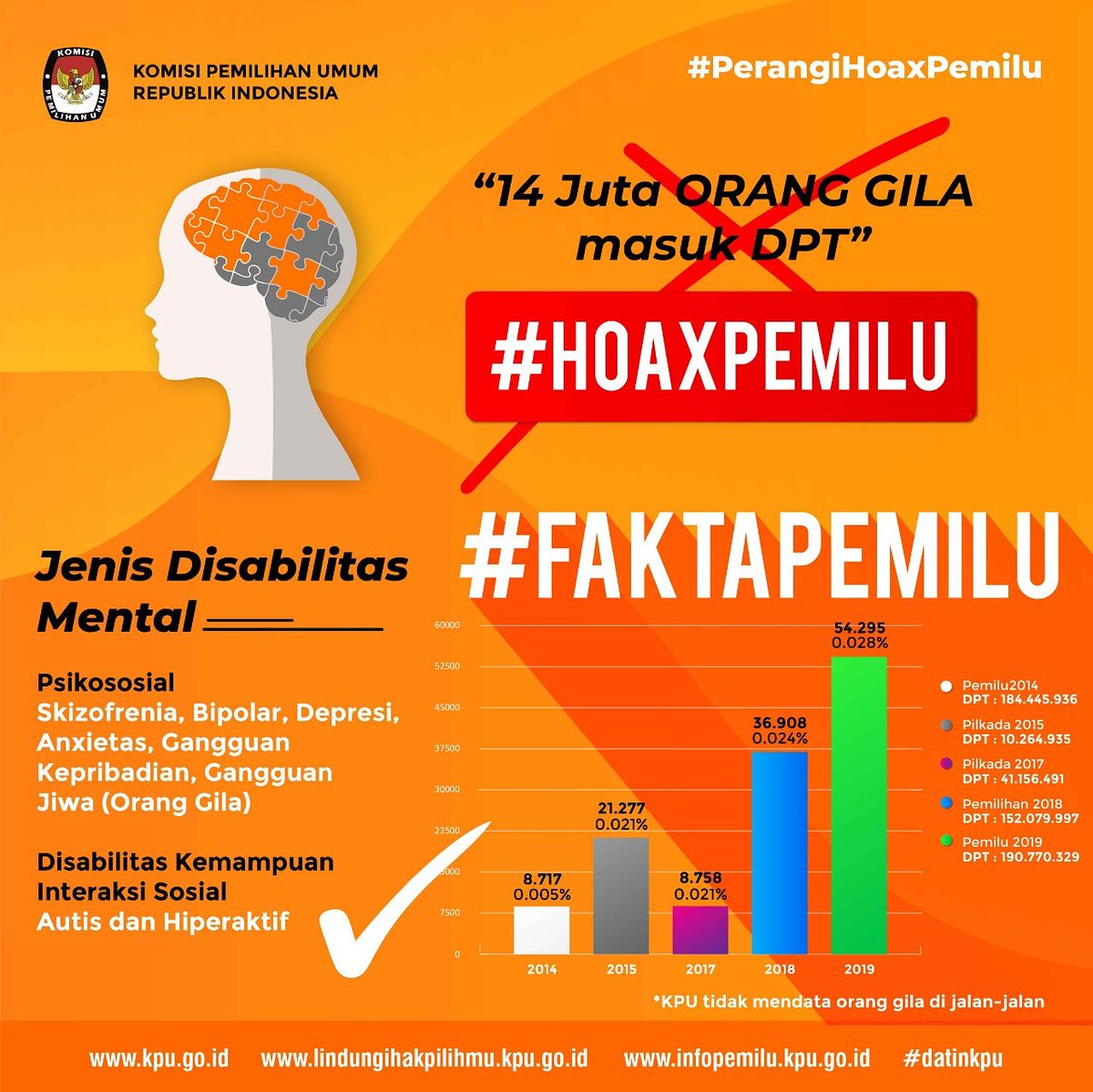 Fakta Pemilu

Netizen perlu memahami nih apa yang dimaksudkan oleh KPU dengan penyandang disabilitas mental (yang ramai dikatakan "orang gila") mendapat hak suara.