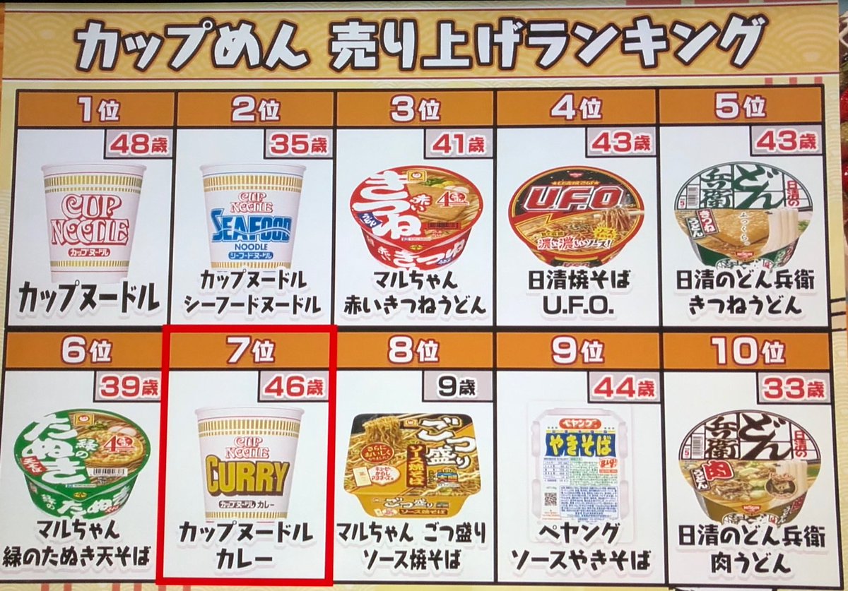ことも Twitter पर カップ麺売上ランキング マツコの知らない世界 T Co Xqwlamlfip Twitter