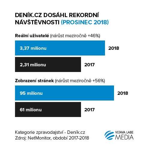 vltavalabemedia's tweet image. Nedávno jsme úspěšně redesignovali web denik.cz a nejen proto stále nezadržitelně rosteme, což potvrzují i veřejná data z #netmonitor. Oproti loňskému roku jsme si polepšili jak v počtu zobrazení stránek webu, tak i počtu jeho reálných návštěvníků.🔝#navstevnost