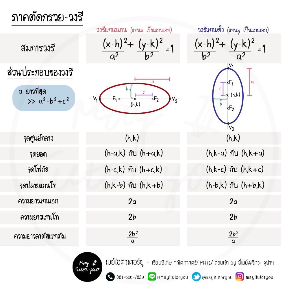 mayitutoryou's tweet image. ภาคตัดกรวย โพสนี้ครบ4รูปเลย
วงกลม พาราโบลา วงรี ไฮเพอร์โบลา
จำสมการ ส่วนประกอบให้ดี วิธีจัดรูป
#pat1 ชอบเอาส่วนประกอบของรูปนึง ไปใช้อีกรูปนึงต่อ
#dek62 #dek63 #tcas62 #tcas63 #tcas61 #dek64 #tcas #วิชาสามัญ #MITUภาคตัดกรวย