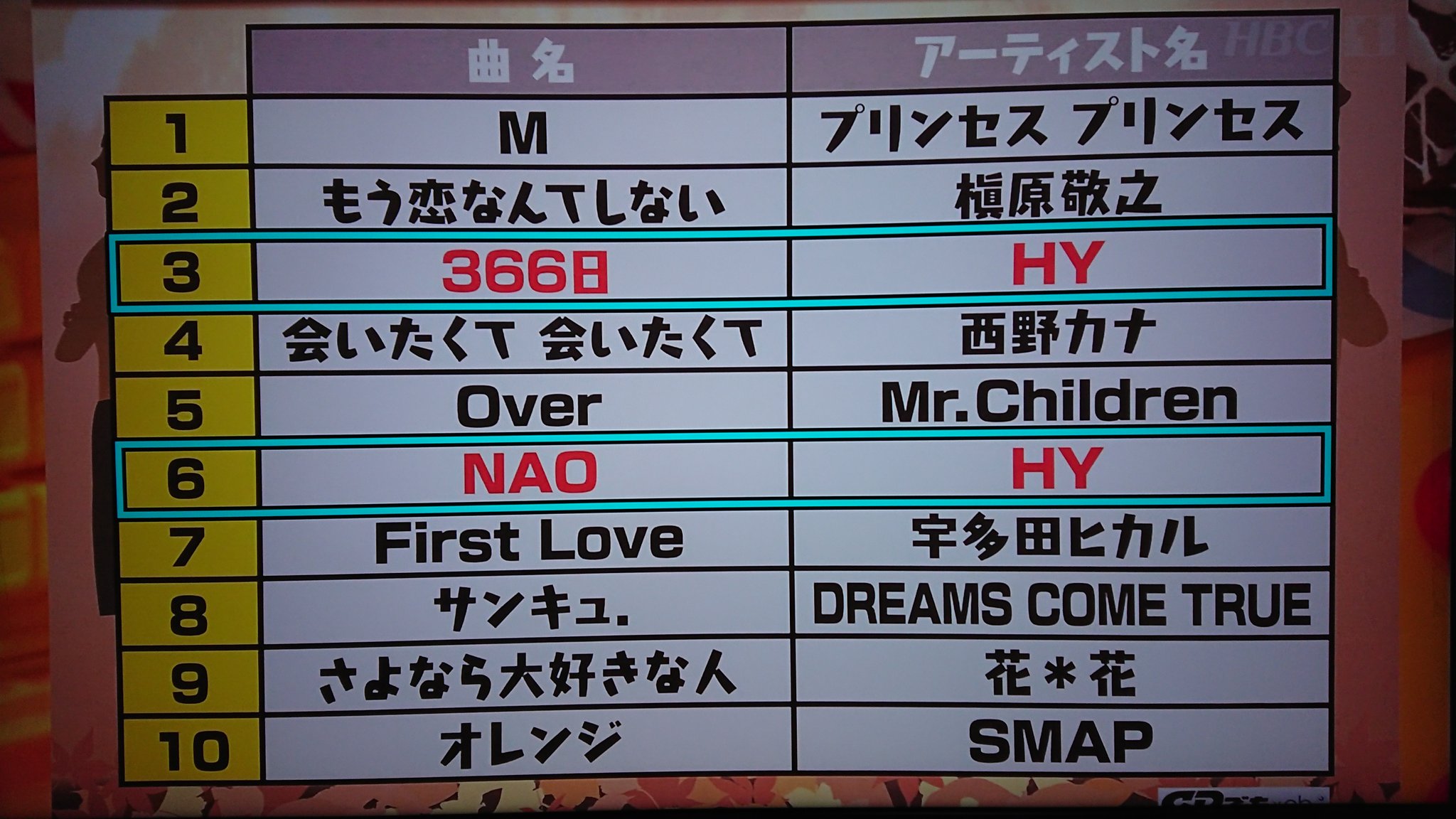 月うさぎ Hy仲宗根さん 失恋ソングの世界 10位 Smapのオレンジ があった マツコの知らない世界 T Co Elnbsl0co8 Twitter