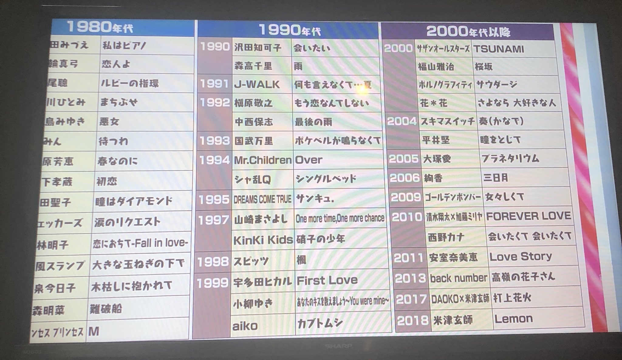 井出美緒 マツコの知らない世界 失恋ソング特集なんだけれども それは失恋じゃなくないか って曲がわりとインしている Aiko カブトムシ Back Number 高嶺の花子さん Daoko 打上花火 このあたりどうなのよー 誰がこの表を作ったのー Dreams