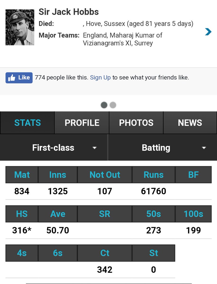 41) Sir Jack Hobbs has 199 first class hundreds.