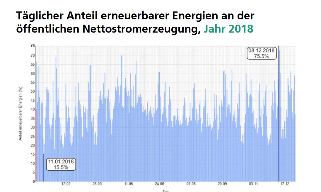BWEeV's tweet photo. #Erneuerbare erreichen 40%-Marke: #Wind als Stütze des Energiemix. Zusammenwirken mit anderen Erneuerbaren schafft 2018 bessere Systemintegration. Rekordtag: 75% Erneuerbare. Unsere Pressemitteilung: https://t.co/aekRdTSgOR (Bild: @FraunhoferISE)

@BSWSolareV @bEEmerkenswert https://t.co/sxHYRjIEL7