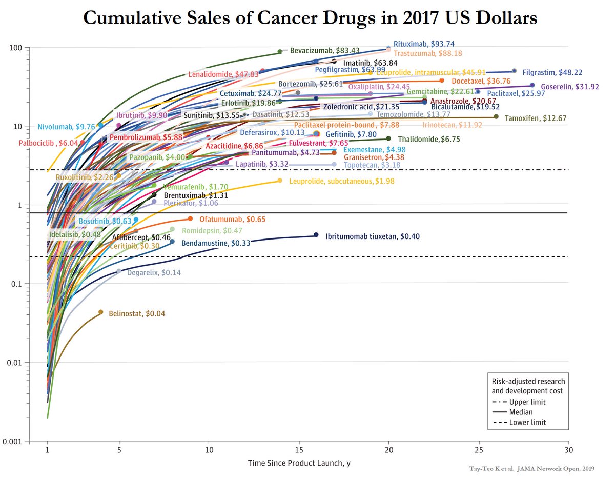 AndyBiotech's tweet photo. #Biotech chart of the day

This chart of cumulative sales of oncology drugs nicely captures a big part of biotech history

Unfortunately very few drugs will be able to enjoy long life cycle of monopoly in the current over-competitive environment like Avastin/Herceptin/Rituxan did https://t.co/ujAGZGXAHE
