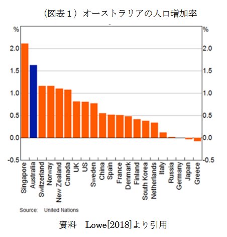 Bot08 日本カネ不足協会 会員 合計特殊出生率は ピーク時の1960年初頭に3 5人程度に高まったのち 70年代には2人程度まで大幅に低下し 人口を本格的に増加させるため 73年移民法等により オーストラリアは漸く 白豪主義 を捨て 多文化主義 へ移行