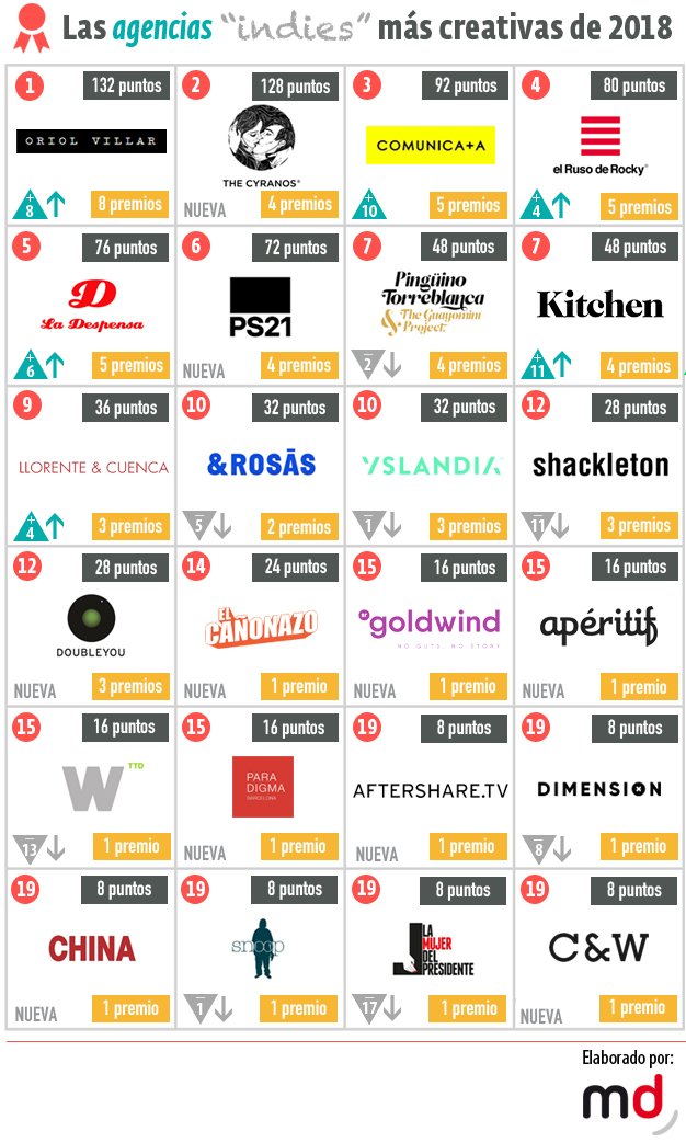 Hemos empezado el año enterándonos casi de casualidad de que hemos estado entre las 15 agencias independientes más creativas de España en 2018, según <a href="/mkdirecto/">MarketingDirecto.com</a>! 

marketingdirecto.com/especiales/rec…