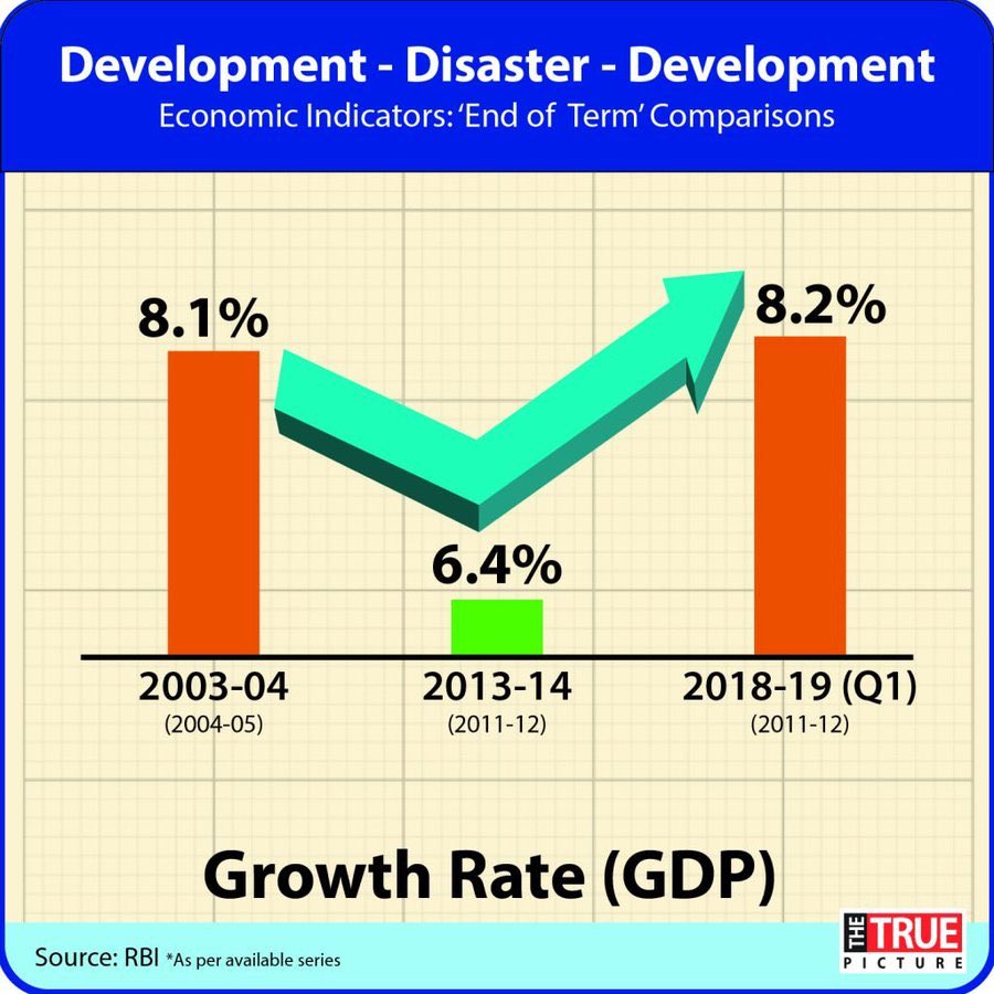 TarapurShahid's tweet image. GDP during @narendramodi govt. #NamoAgain #ModiIn2019