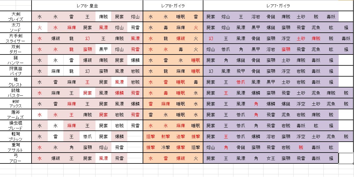 Absol 最近mhw界隈で 皇金 の読み方が話題になりましたが 改めて王マムの鑑定結果を見てみると皇金武器が74 95で残り21種類でした 王マムクエストで1個以上は出るであろう 爛輝龍の皇金塊 が146個という事はまだ結構出てるほうなのかな Mhw 皇金