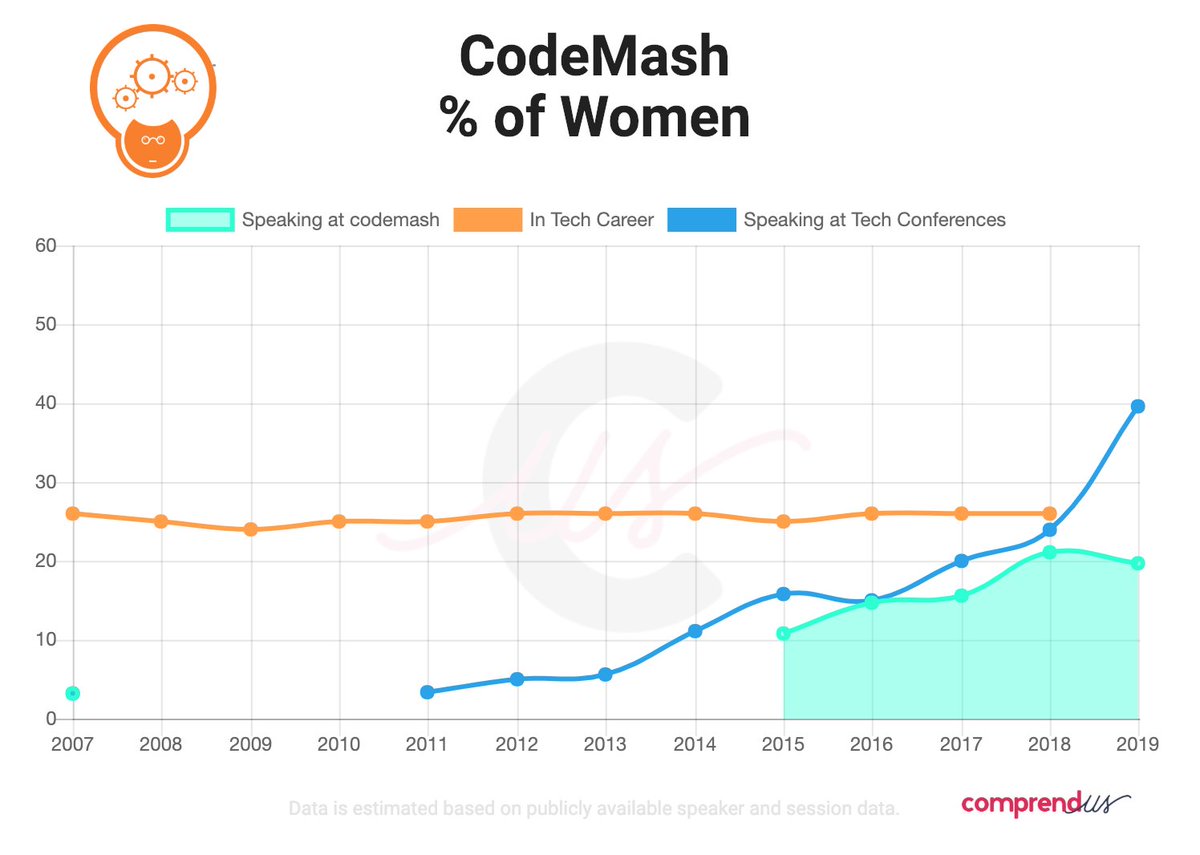 Despite <a href="/codemash/">codemash</a> having near 190 speakers ONLY 37 are women. That is < 20%. If attending give a woman speaking a high five, tell her to keep being awesome and show your support by encouraging the organizers to improve diversity. #codemash  #knowtheratio buff.ly/2QxL3Uf