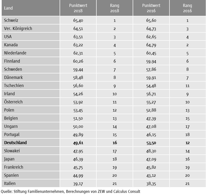 SapereAudeDE's tweet photo. DEU hinter Ungarn und Portugal - auf Platz 16 von 21 Ländern - bei ZEW Rangliste für Familienunternehmen .. @cducsubt im besten Deutschland, das wir je hatten !? #nogcm https://t.co/j0H58EBpIo https://t.co/vYuKfatzd5