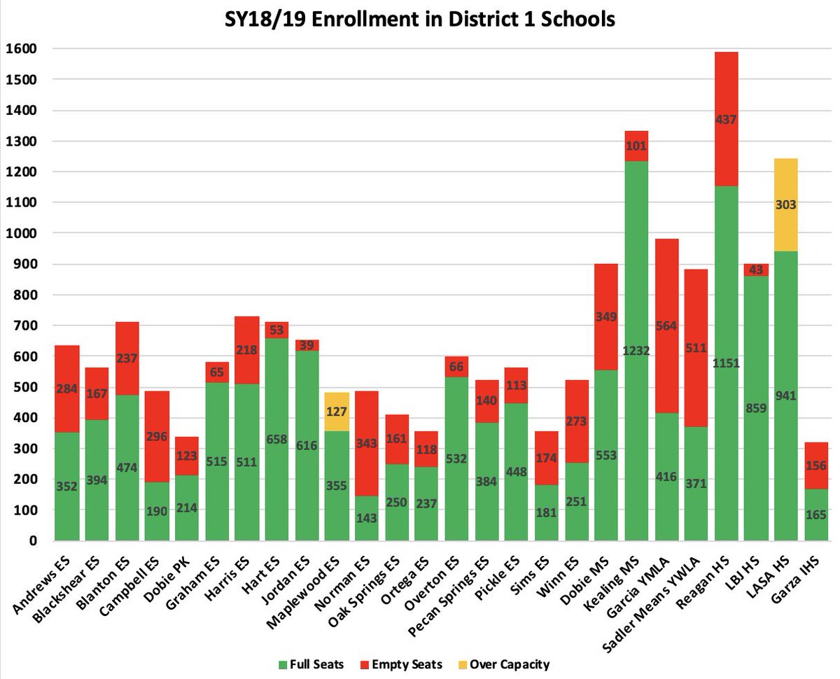 RevDrJayme's tweet photo. A lot of empty classrooms! The #demographicreport that our #AISDBoard received last night suggests that we now have 9,000+ empty seats in our D1 & D2 @AustinISD schools. These images show where they are. Any solution must employ an #equity lens!
https://t.co/m4tmGWcdLK https://t.co/6hEJ61Jbs6