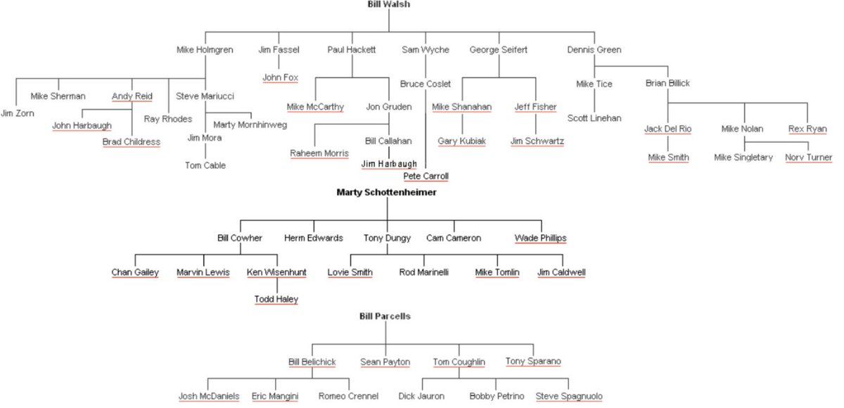 Joe Thomas On Twitter As We Talk Mattlafleur And The Packers Hire Let S Not Forget That The Shanahan Coaching Tree Is Really The Bill Walsh Coaching Tree Wildeandtausch Https T Co D2zmnunikl