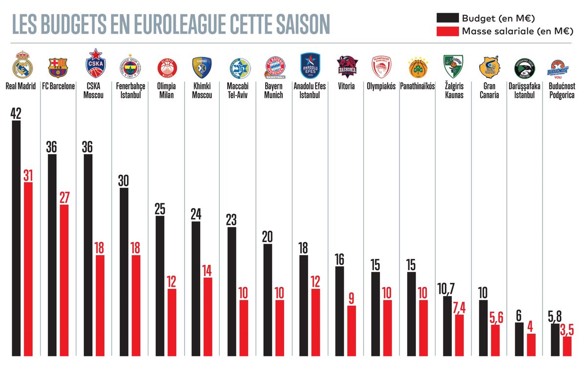 ÖZEL / Euroleague Takımlarının Bütçelerini Merak Ediyorsanız... - Basket  Servisi