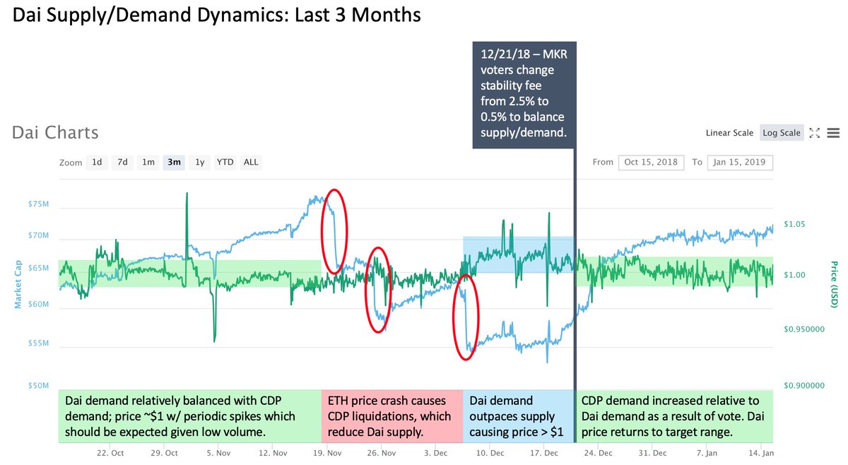 Looking at Dai price vs outstanding supply tells an interesting story:

1.  ETH price drops from above $200 to ~$85 from mid-November to mid-December

2.  This causes CDP liquidations, with Dai losing ~27% of supply by early-Dec